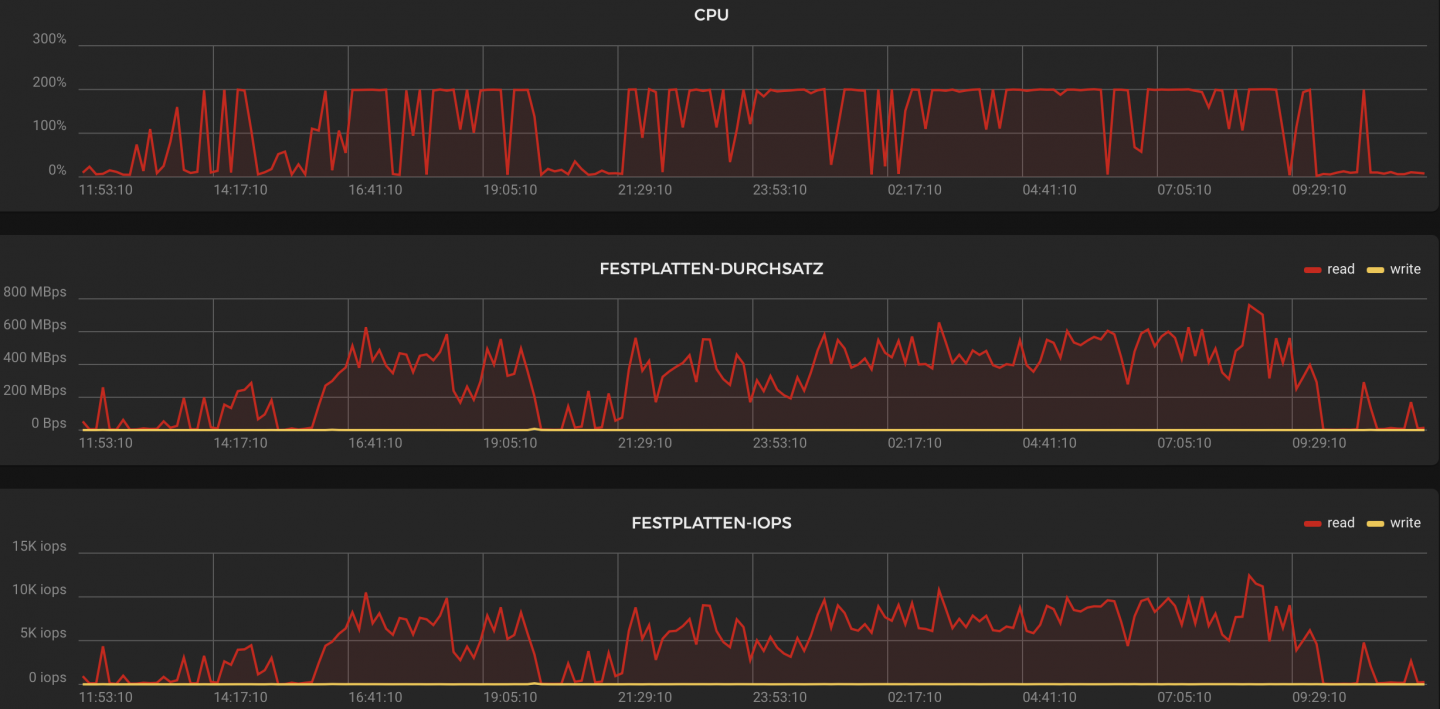 100 Auslastung Des Server Mailcow Community