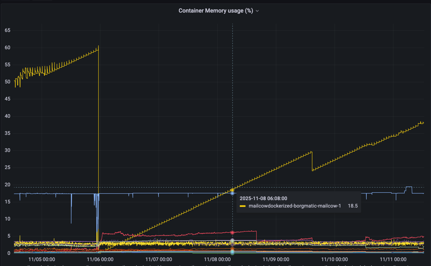 {Grafana Chart showing the increased memory consumption of borgmatic container}